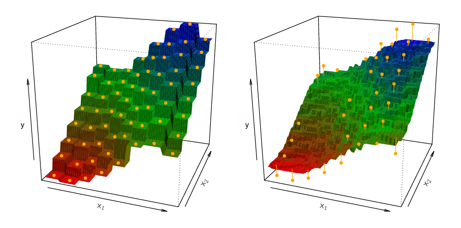 [ISL] 3.5 Comparison of Linear Regression with K-Nearest Neighbors
