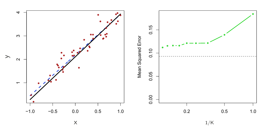 [ISL] 3.5 Comparison of Linear Regression with K-Nearest Neighbors