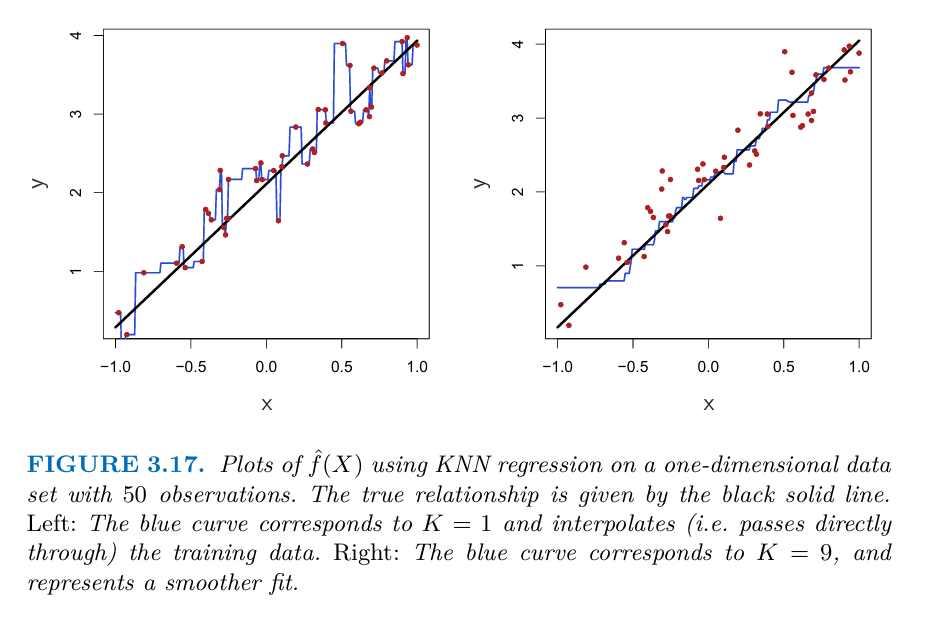 [ISL] 3.5 Comparison of Linear Regression with K-Nearest Neighbors