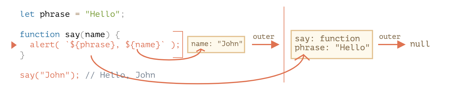 [Javascript] Lexical Environment