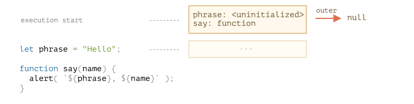 [Javascript] Lexical Environment