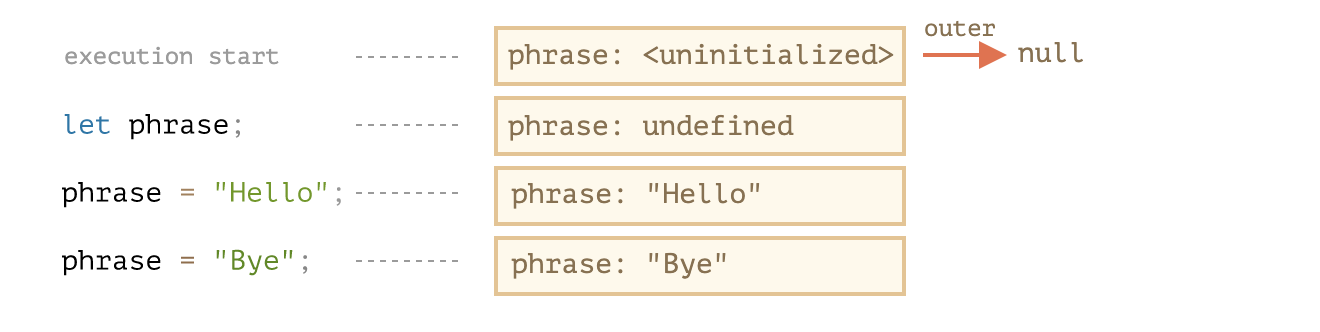 [Javascript] Lexical Environment