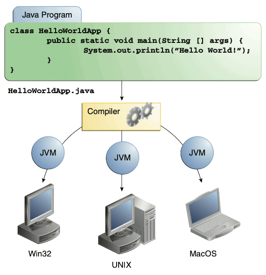 [Java] Java 개요
