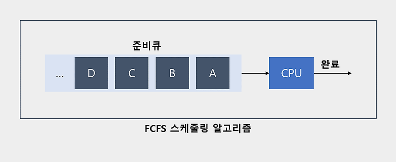 Cpu Cs CS 스터디 # 15일차 - CPU 스케줄링