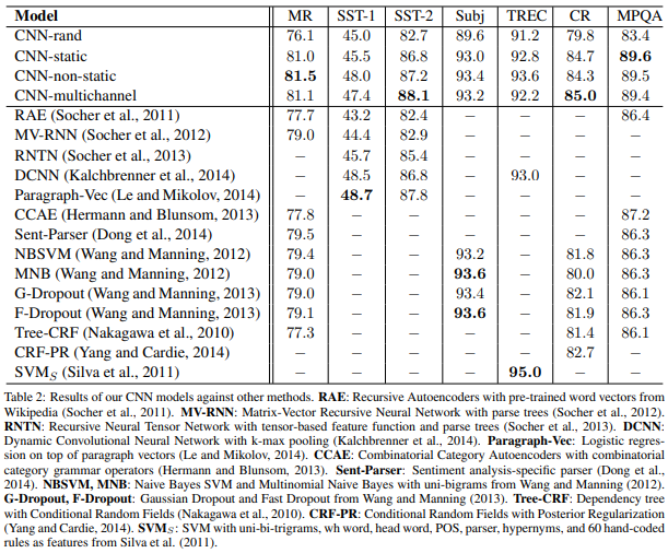 Convolutional Neural Networks for Sentence Classification
