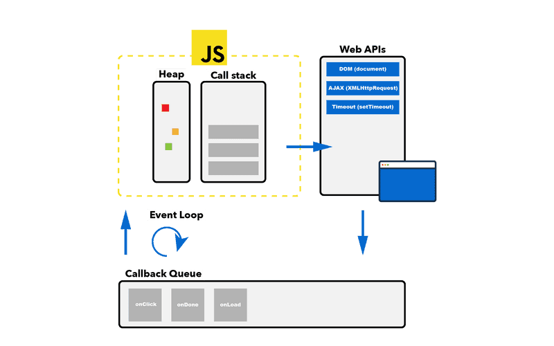출처:https://felixgerschau.com/javascript-event-loop-call-stack/