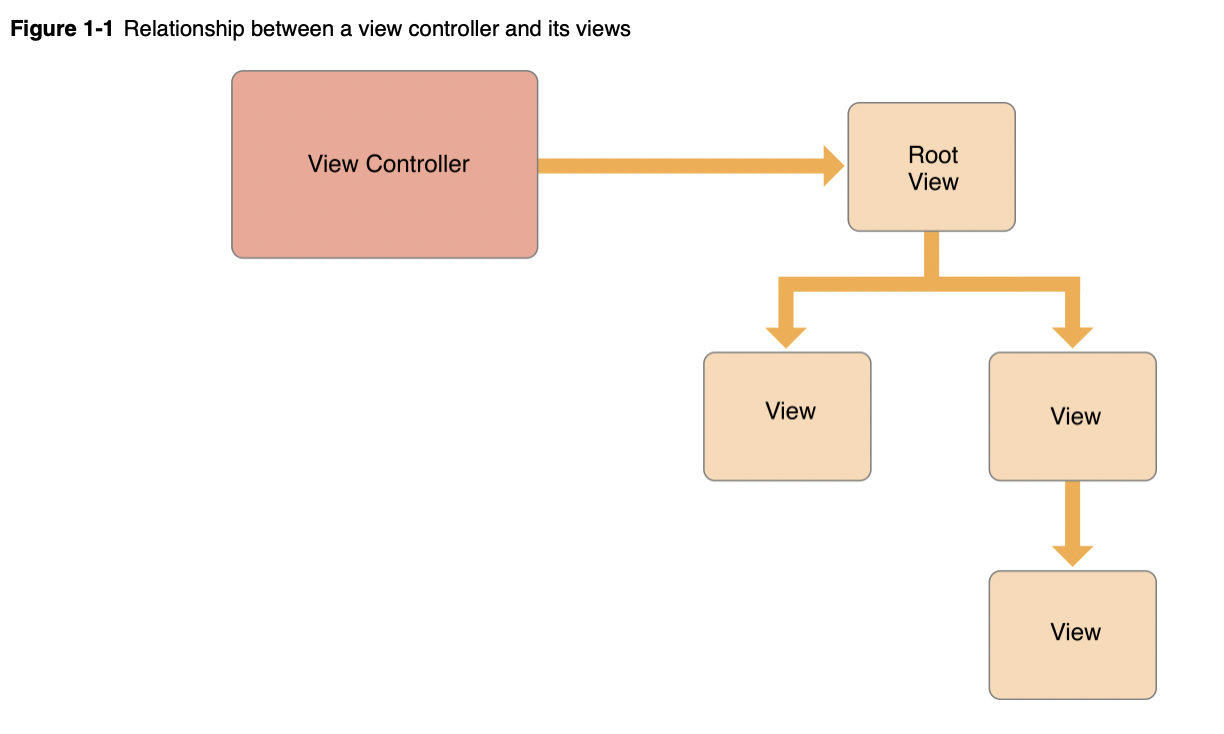 UIView와 UIViewController