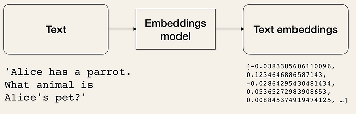 AI를 활용한 Text Embedding으로 검색 기능 개선하기