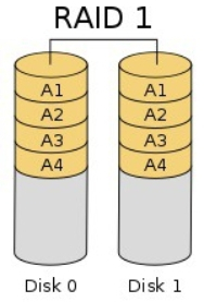 RAID1의 저장방식