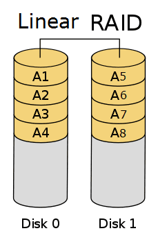 Linear RAID
