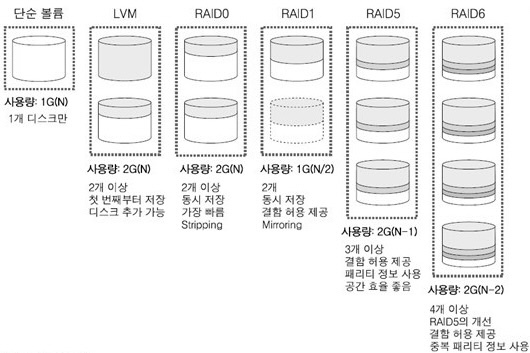 RAID 레벨 비교