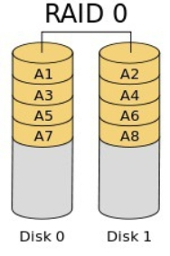 RAID0의 저장방식