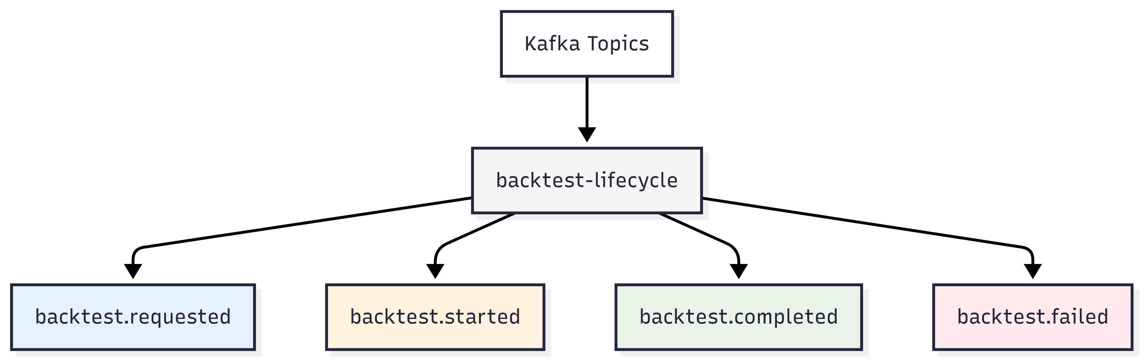 event-driven-architecture · github topics · github... Event Driven Architecture