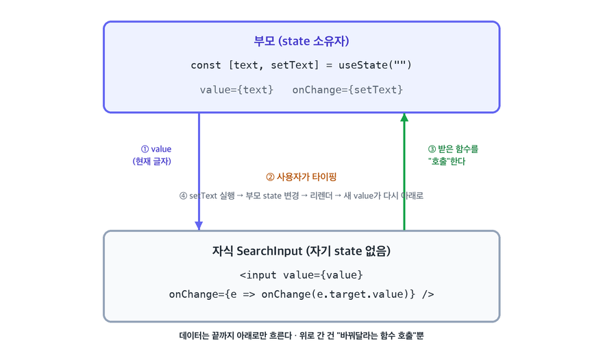 역방향 데이터 흐름: 부모가 value와 onChange를 자식에 내려주고, 자식은 타이핑 시 받은 함수를 호출해 부모 state를 바꾼다. 데이터는 끝까지 아래로만 흐른다