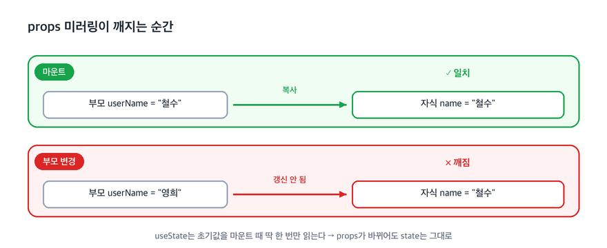 미러링 타임라인: 마운트 시엔 부모와 자식 값이 일치하지만, 부모가 값을 바꾸면 useState는 초기값을 다시 읽지 않아 자식 값이 갱신되지 않고 깨진다