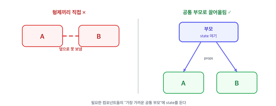 state 끌어올리기: 형제끼리는 데이터를 직접 주고받을 수 없으므로, 가장 가까운 공통 부모로 state를 올린 뒤 양쪽에 props로 내려준다