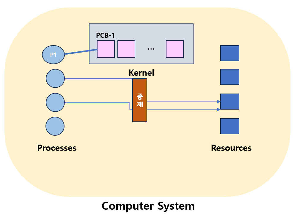[운영체제] 2. ProcessManagement (1)