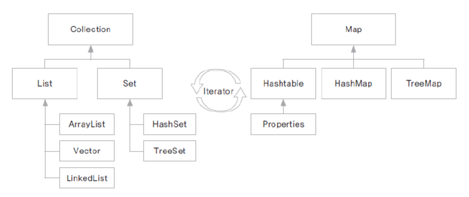 [Java] set 인터페이스
