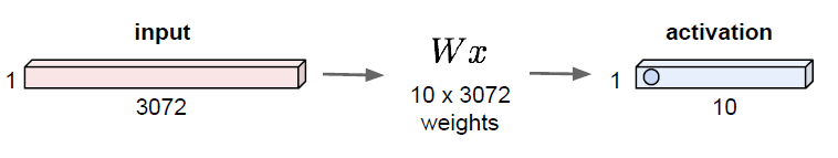 fully connected layer 연산 예시