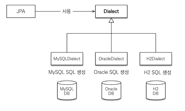 [JPA] JPA 시작하기
