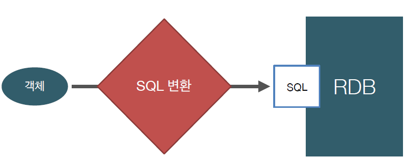 [JPA] SQL중심 개발의 문제점