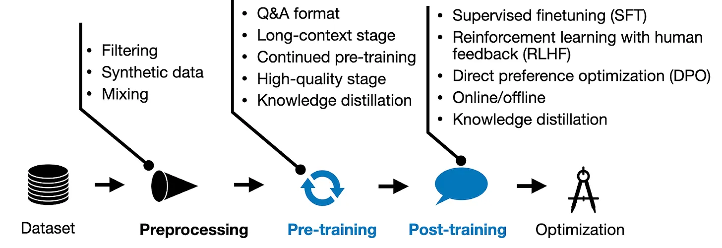 Training Pipeline