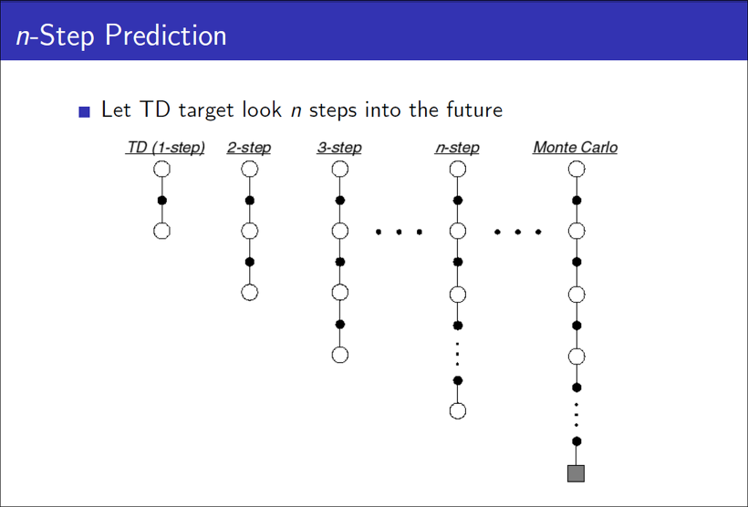 Monte Carlo and TD