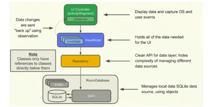 [Android] MVVM & Architecture Component