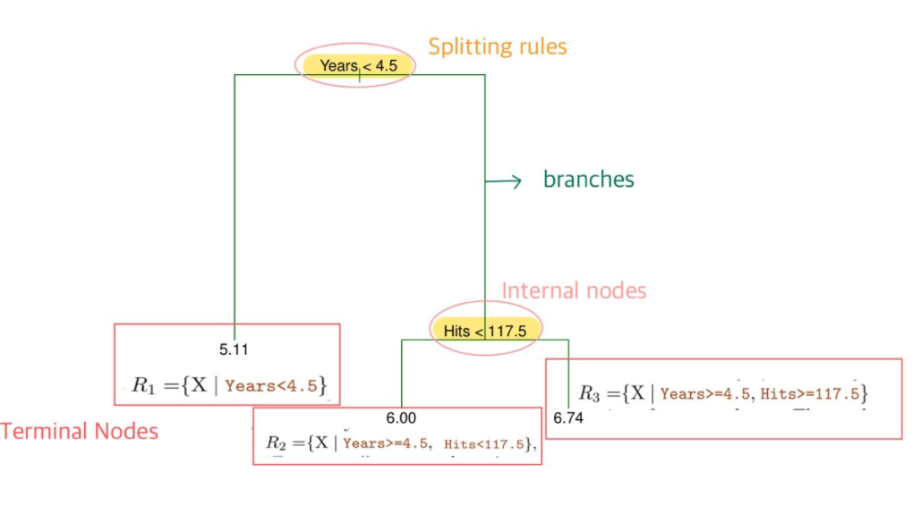 Chap8 Tree-Based Methods