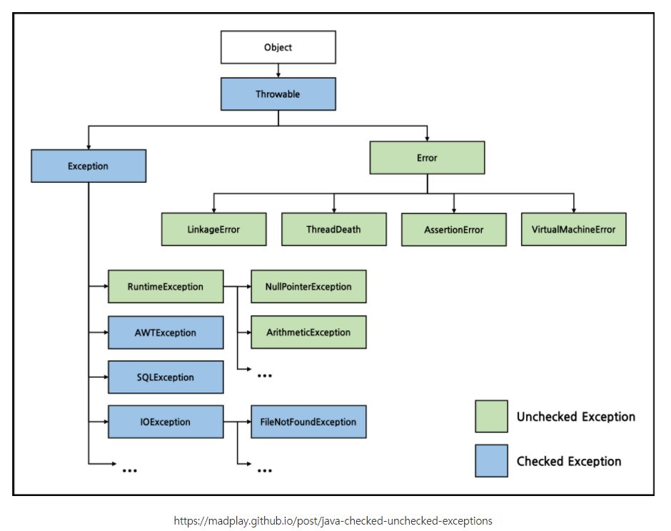 Checked exception unchecked exception