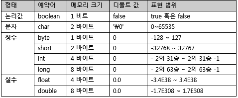 자바 자료형