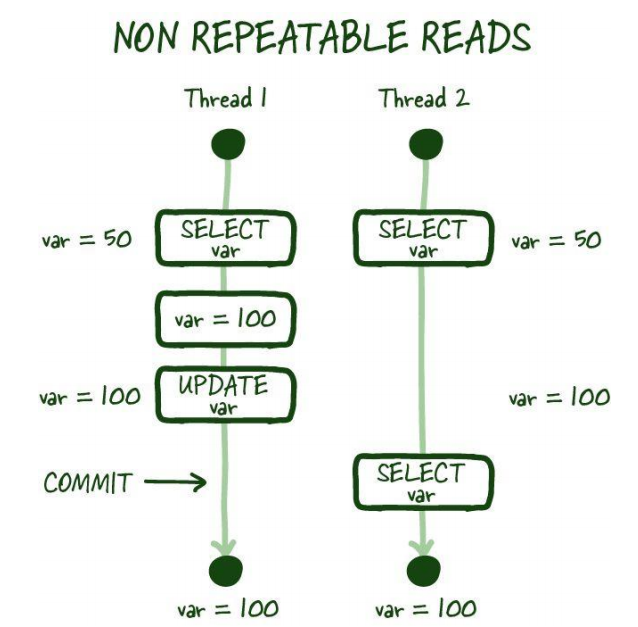 Repeatable Read Isolation level