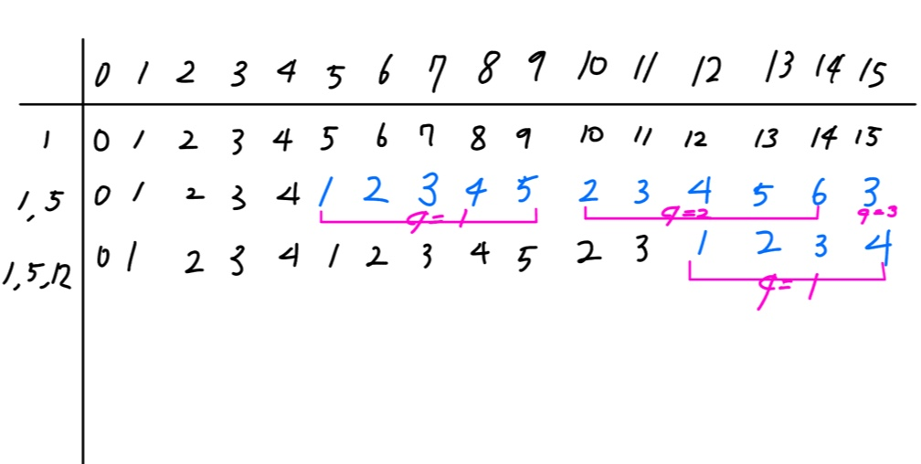 [백준 2294] 동전 2 C++
