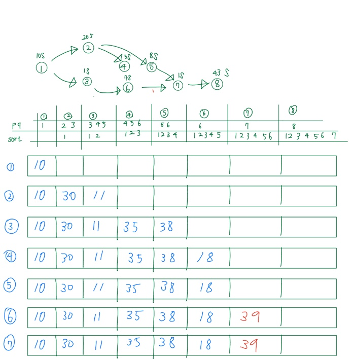 [백준 1005] ACM Craft C++