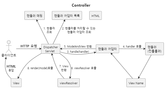 controller