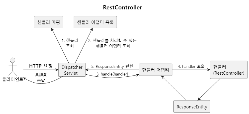 restcontroller