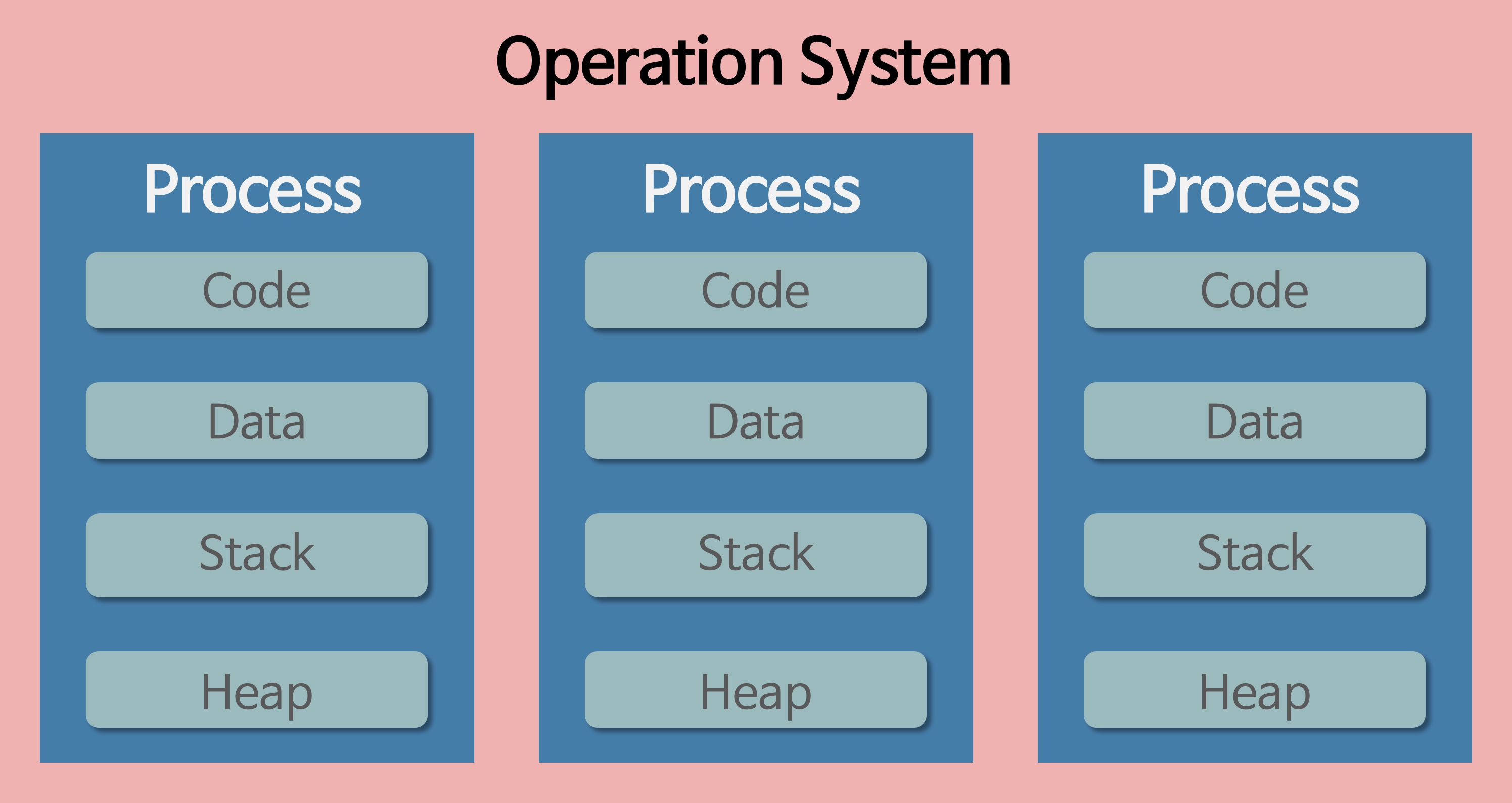 Operation System