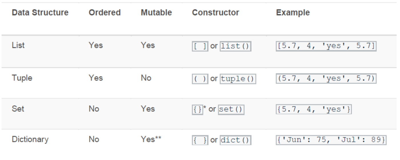 list tuple dictionary set in python