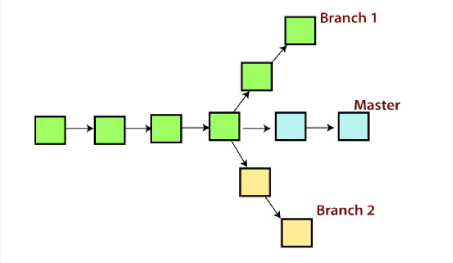 Master branch. Git ветки. Git Branch. Master ветка. Ветки в Гите.