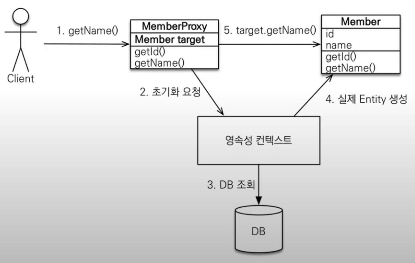 자바 ORM 표준 JPA 프로그래밍 7주차