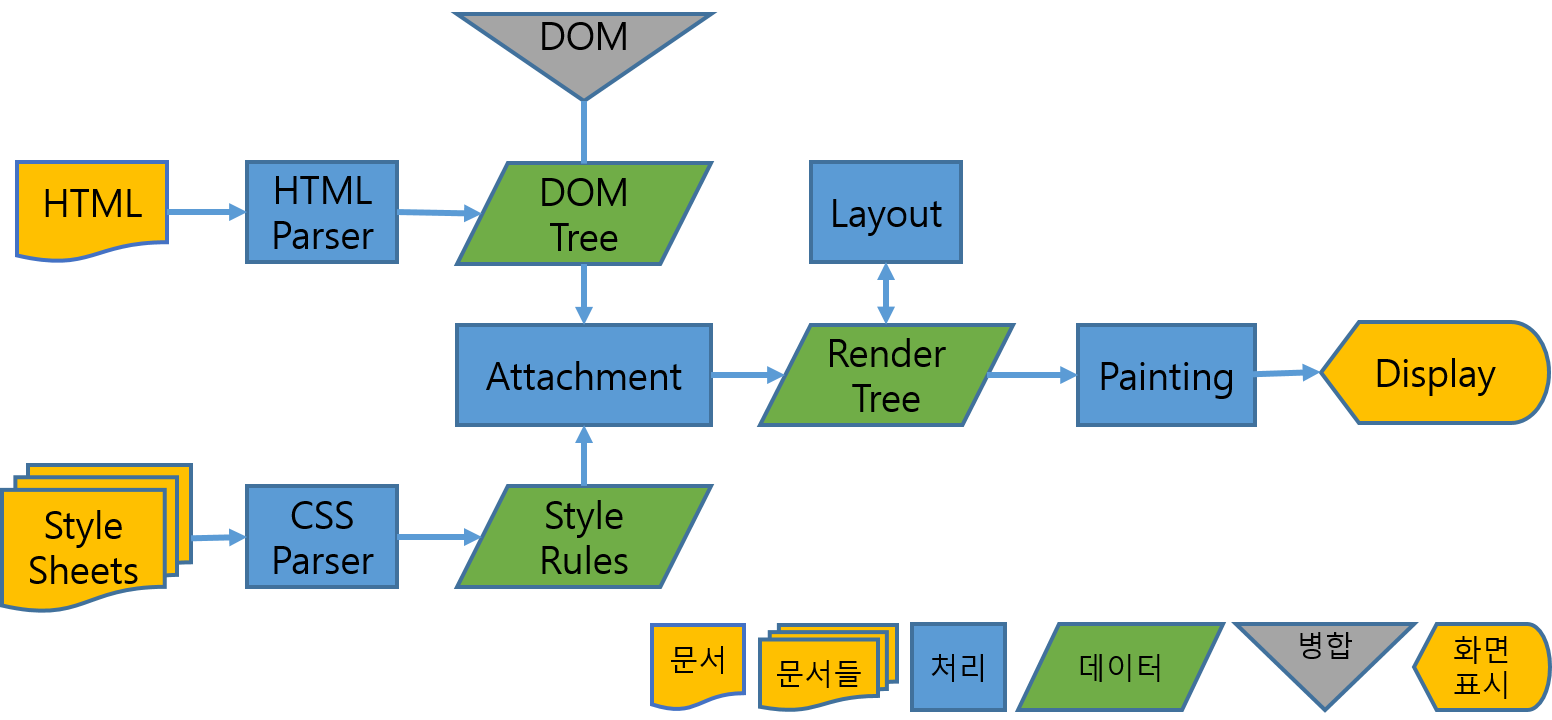 Webkit의 렌더링 동작 과정