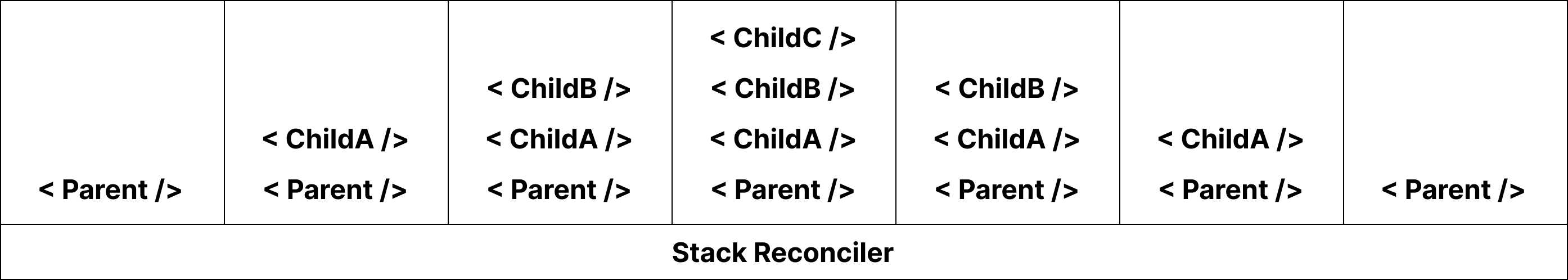 Stack Reconciler