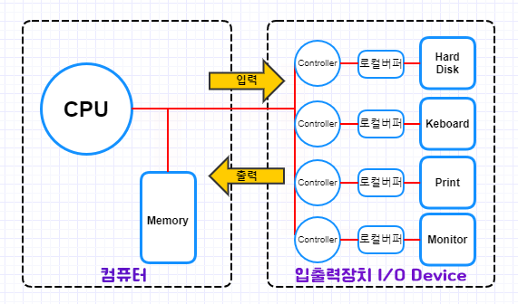 [운영체제] 컴퓨터 시스템의 동작원리