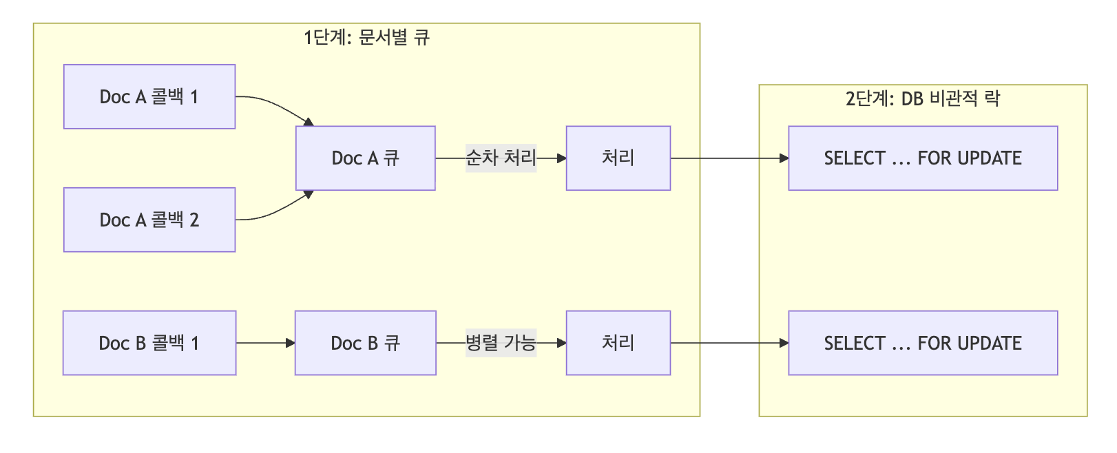 ONLYOFFICE 연동 4편: SDK, MinIO, Saga