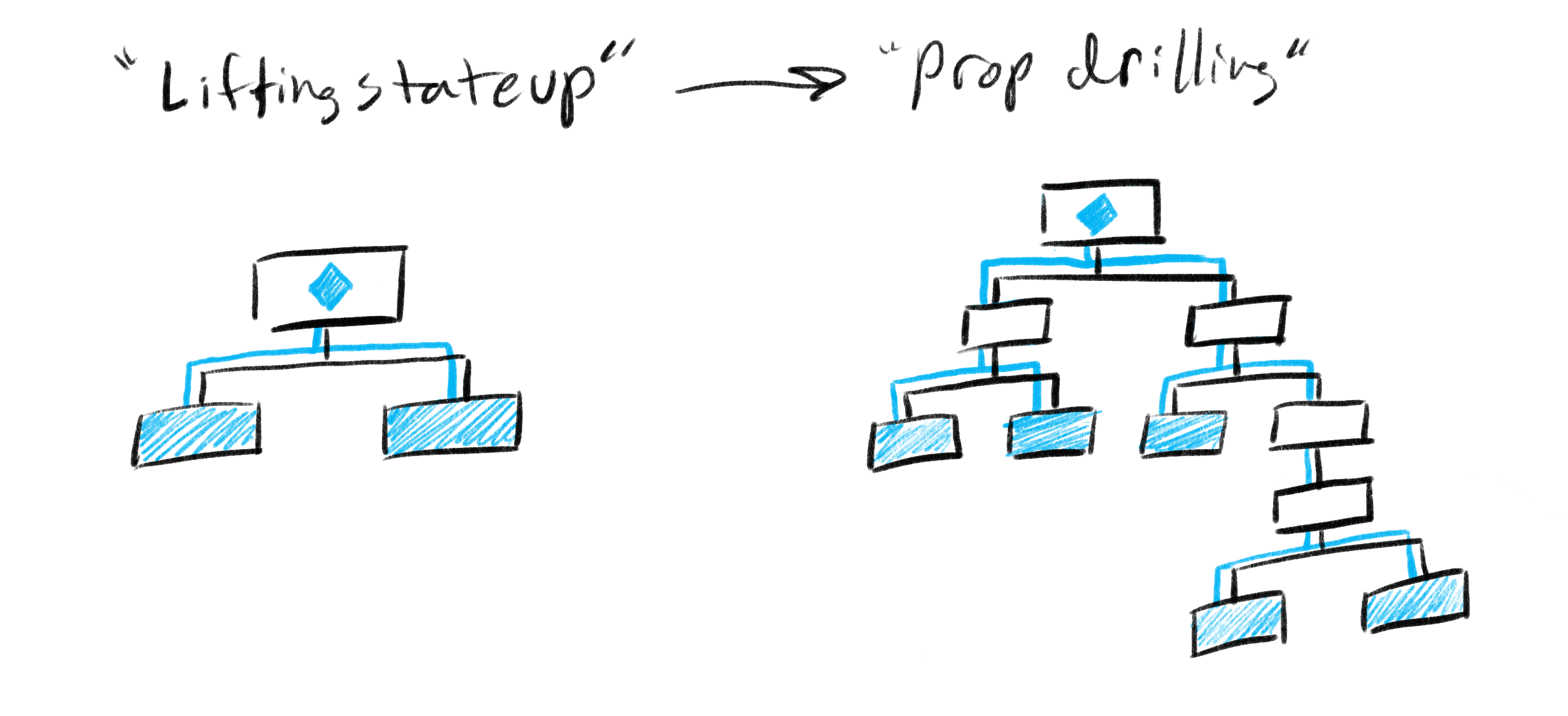 Prop Drilling