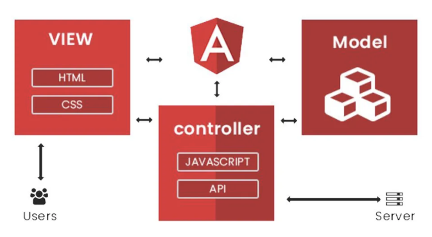 AngularJS MVC