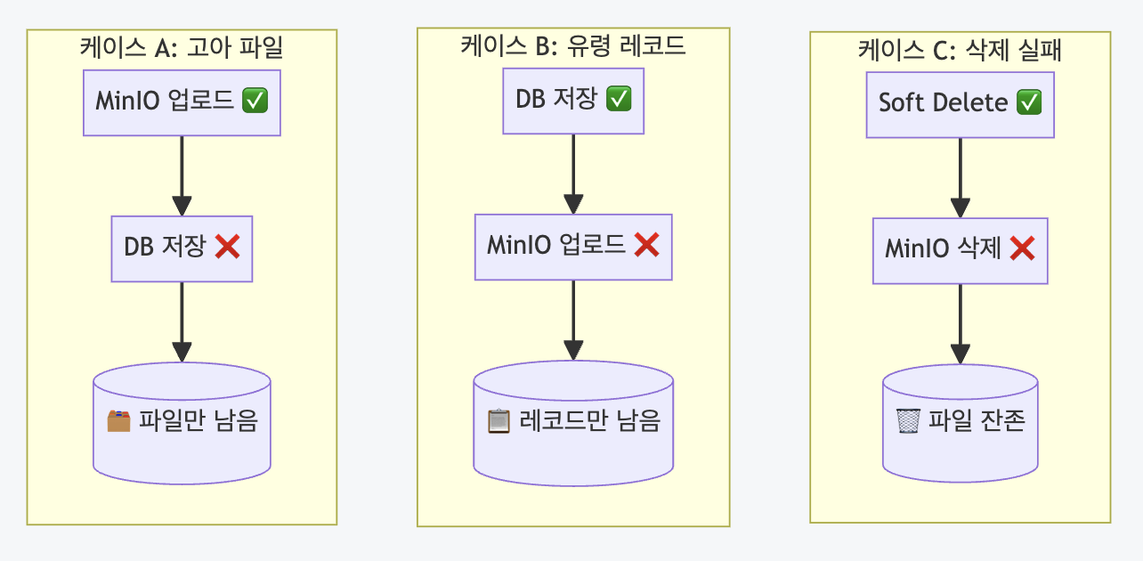 ONLYOFFICE 연동 4편: SDK, MinIO, Saga