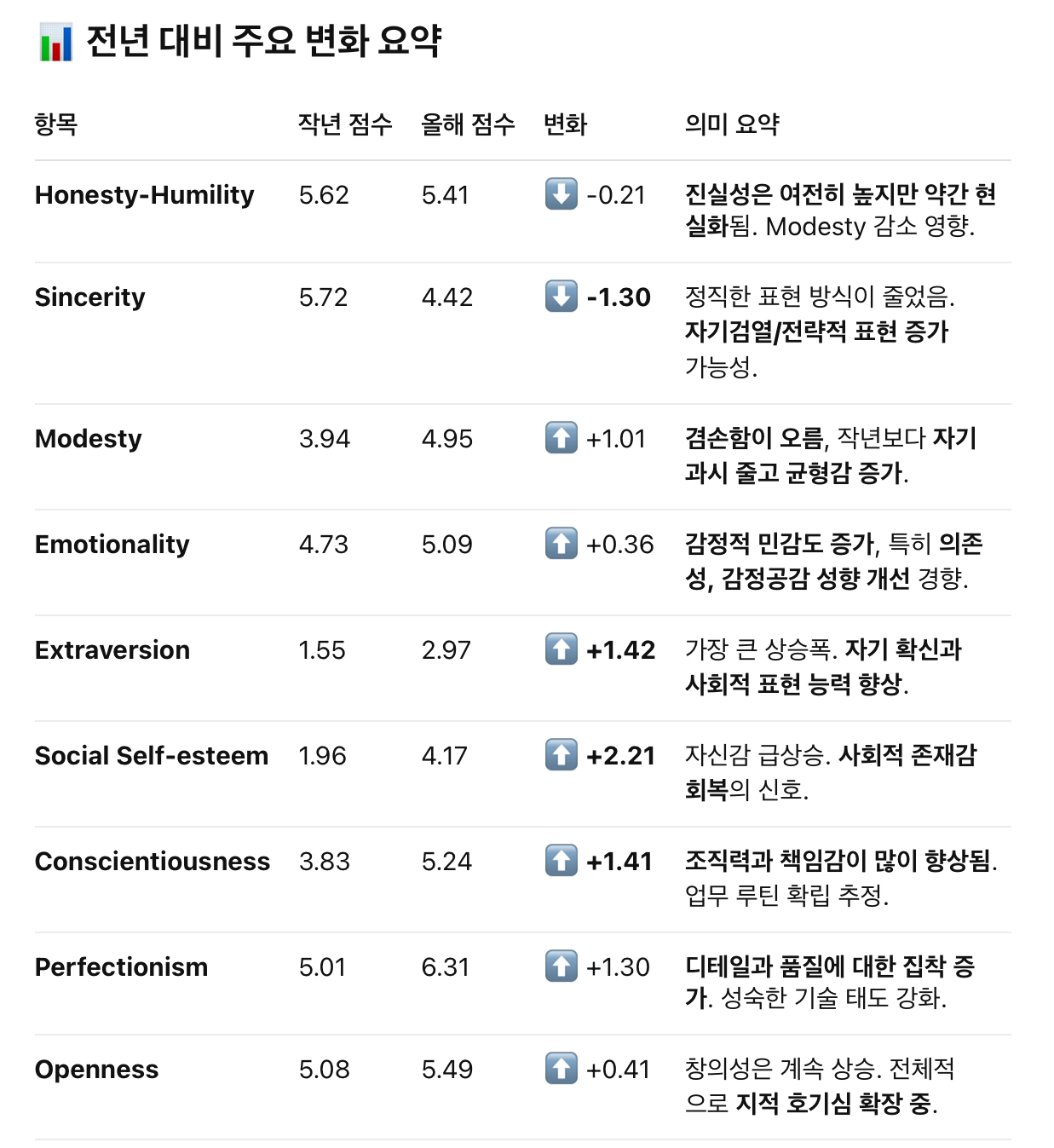 작년의 나와 비교