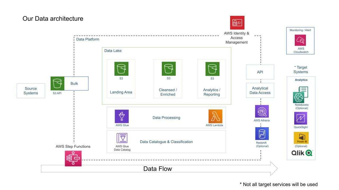  data engineering project youtube data analysis