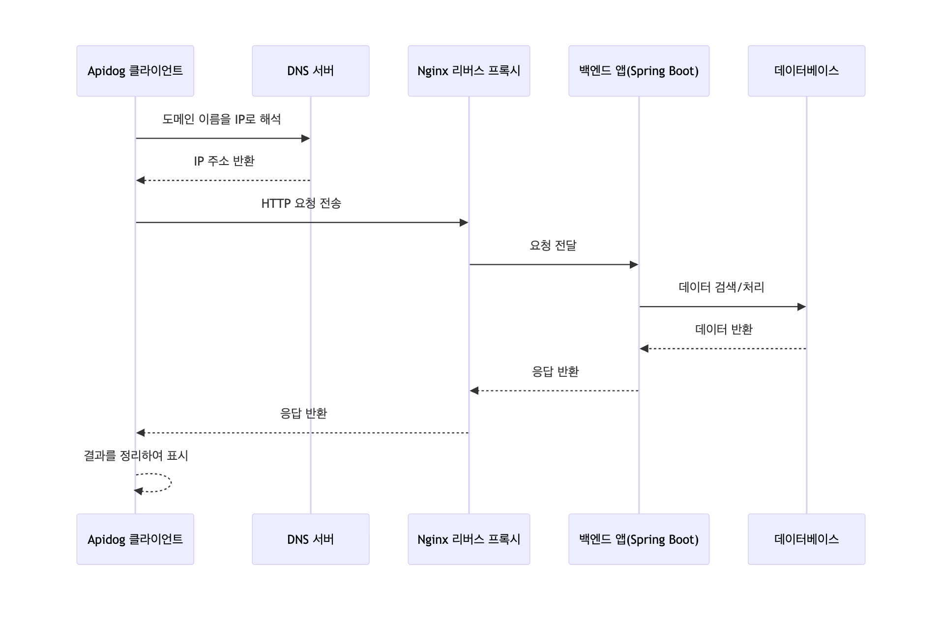 API 요청의 전체 흐름